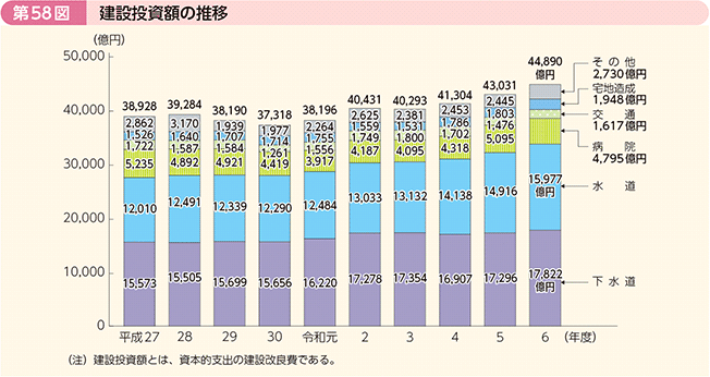 第58図 建設投資額の推移