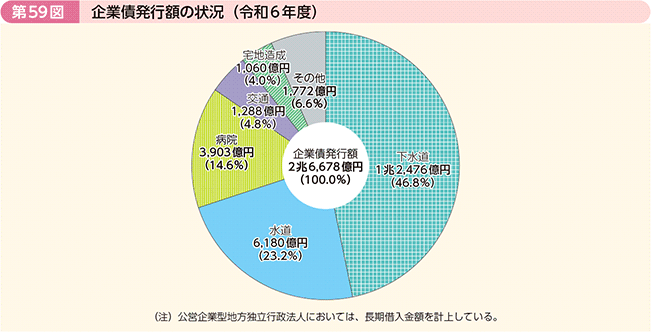 第59図 企業債発行額の状況(令和6年度)
