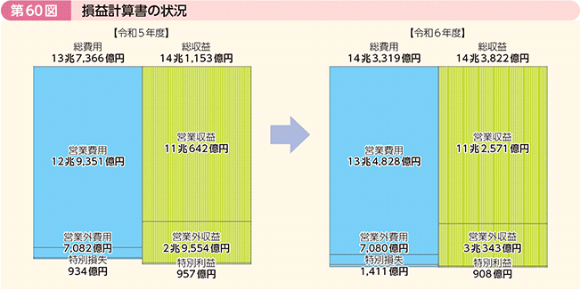 第60図 損益計算書の状況