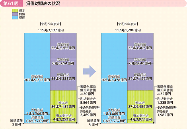 第61図 貸借対照表の状況