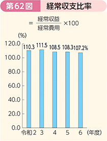 第62図 経常収支比率