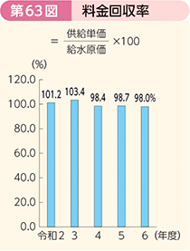 第63図 料金回収率
