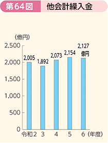 第64図 他会計繰入金