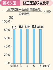 第66図 修正医業収支比率