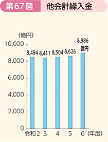 第67図 他会計繰入金