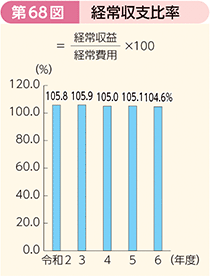 第68図 経常収支比率