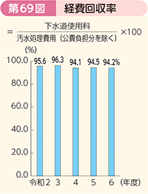 第69図 経費回収率