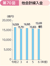 第70図 他会計繰入金