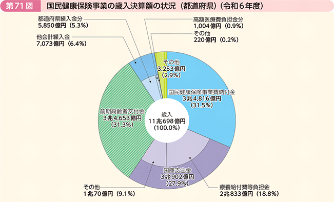 第71図 国民健康保険事業の歳入決算額の状況(都道府県)(令和6年度)