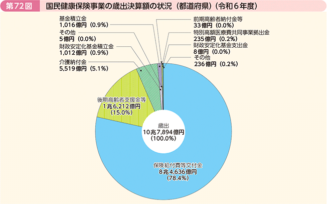 第72図 国民健康保険事業の歳出決算額の状況(都道府県)(令和6年度)