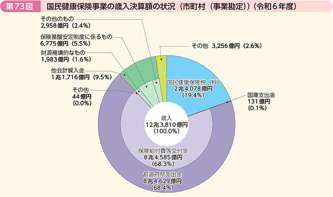 第73図 国民健康保険事業の歳入決算額の状況(市町村(事業勘定))(令和6年度)