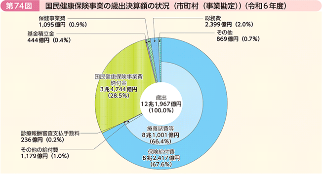 第74図 国民健康保険事業の歳出決算額の状況(市町村(事業勘定))(令和6年度)