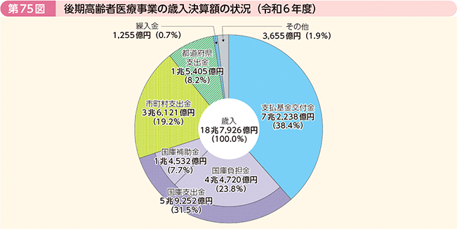第75図 後期高齢者医療事業の歳入決算額の状況(令和6年度)