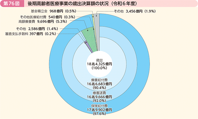 第76図 後期高齢者医療事業の歳出決算額の状況(令和6年度)