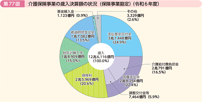 第77図 介護保険事業の歳入決算額の状況(保険事業勘定)(令和6年度)