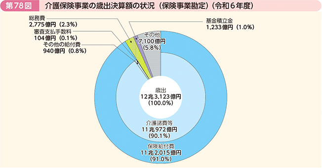 第78図 介護保険事業の歳出決算額の状況(保険事業勘定)(令和6年度)