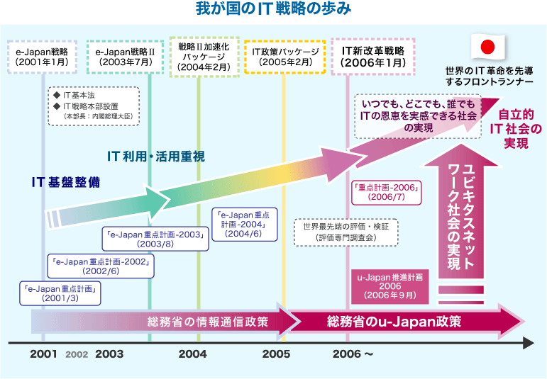 https://www.soumu.go.jp/menu_seisaku/ict/u-japan/images/outline/new_outline01.gif