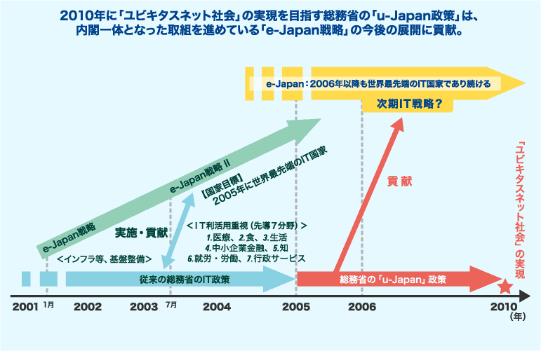 2010年に「ユビキタスネット社会」の実現を目指す総務省の「u-Japan政策」は、内閣一体となった取り組みを進めている「e-Japan戦略」の今後の展開に貢献。