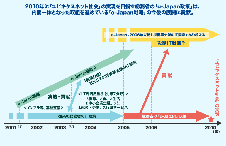 2010NɁurL^XlbgЉv̎ڎwȂ́uu-Japanv́At̂ƂȂg݂i߂Ăue-Japan헪v̍̓WJɍvB