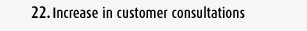 Increase in customer consultations
