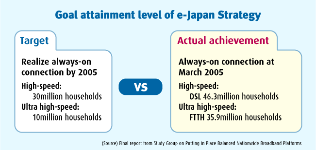 Goal attainment level of e-Japan Strategy
