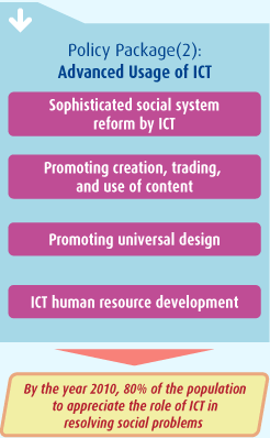 Advance Usage of ICT