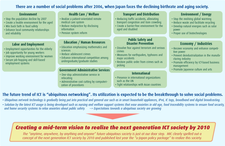 There are a number of social problems after 2006, when Japan faces the declining birthrate and aging society.