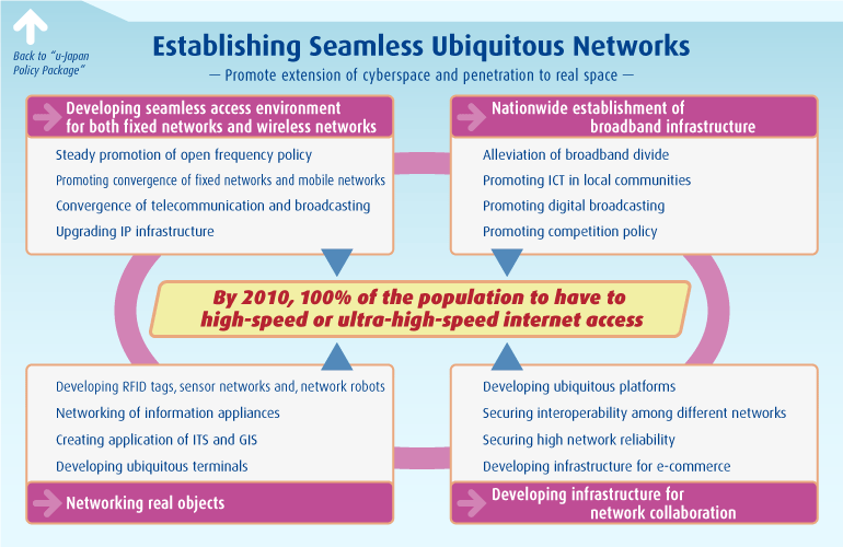 Establishing Seamless Ubiquitous Networks