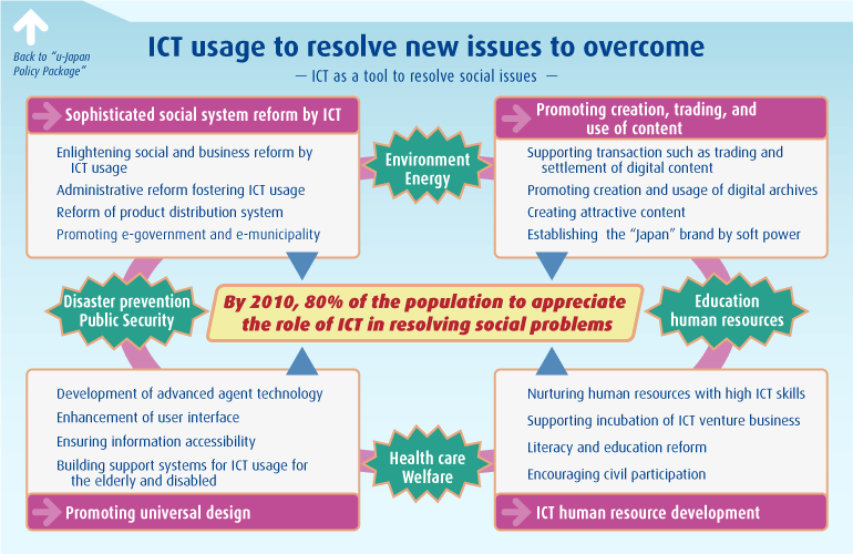 ICT usage to resolve new issues to overcome