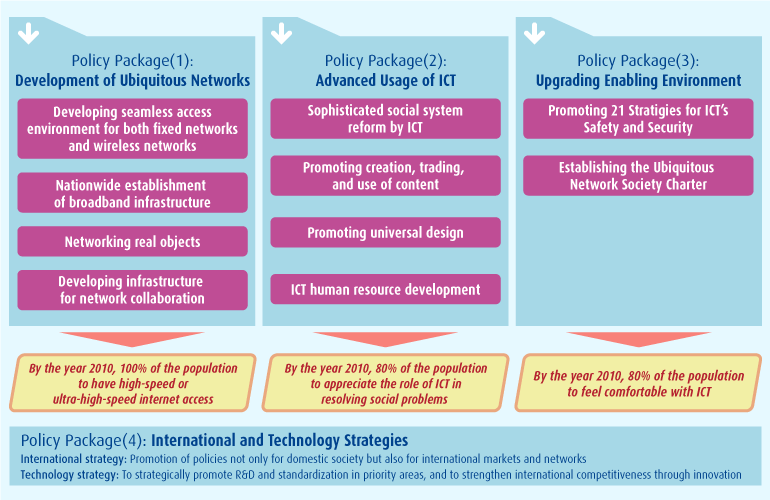 Development of Ubiquitous Networks/Advanced Usage of ICT/Upgrading Enabling Environment