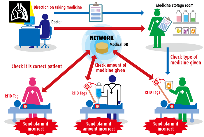 Example of system to support appropriate provision and application of medicine at hospitals etc.
