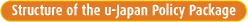 Structure of the u-Japan Policy Package