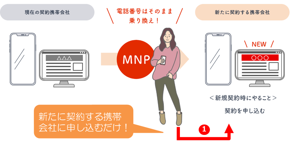 MNPワンストップ方式（新方式）の手順概念図のイラスト