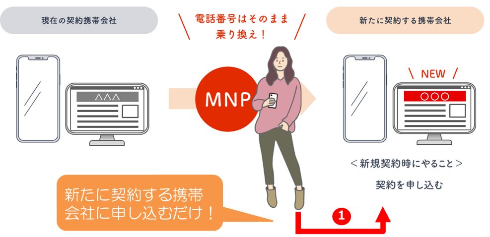 MNPワンストップ方式イメージ