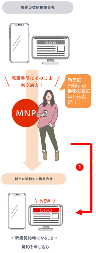 MNPワンストップ方式（新方式）の手順概念図のイラストスマートフォン版