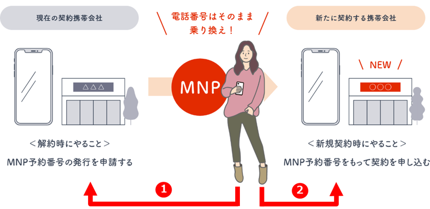 MNPツーストップ方式イメージ