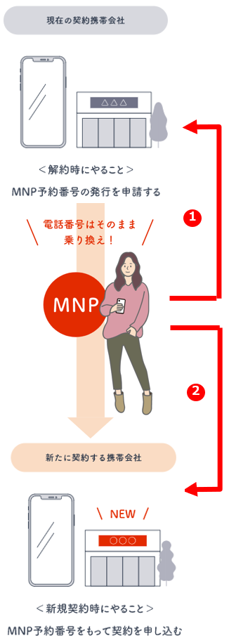 MNPツーストップ方式（従来方式）の手順概念図のイラストスマートフォン版