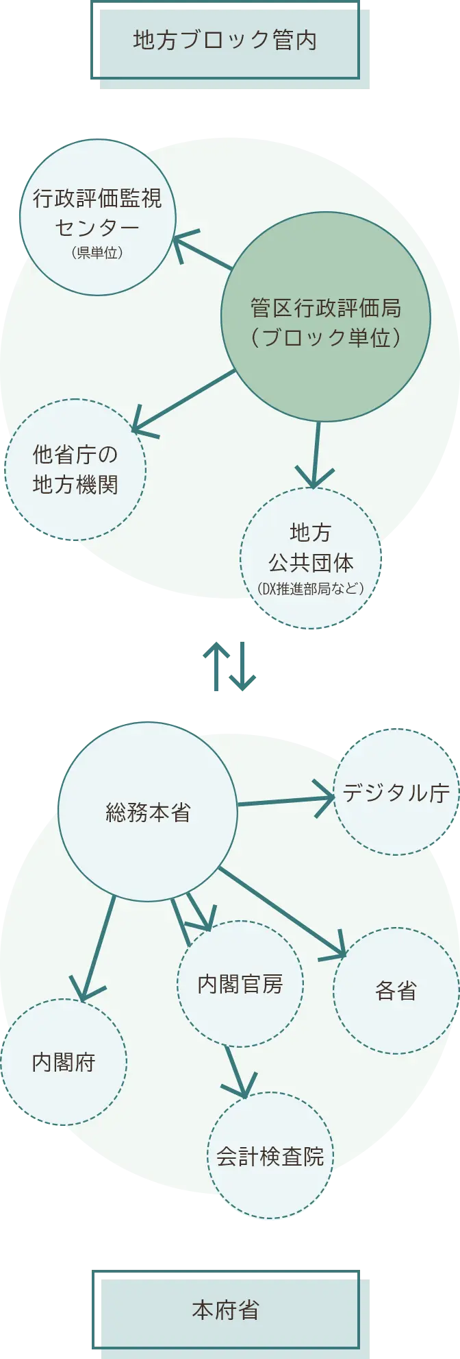 地方ブロック管内の場合、管区行政評価局から行政評価監視センターや他省庁の地方機関、地方公共団体(DX推進部局など)本府省の場合、総務本省からデジタル庁や各省、内閣府や内閣官房、会計検査院 など