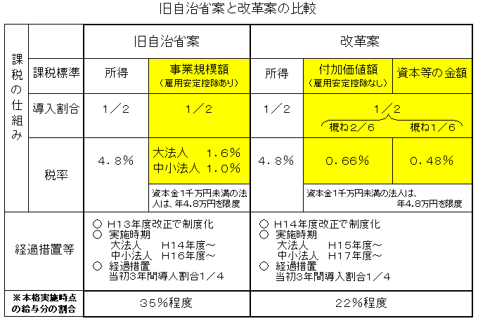 �������ȈĂƑ����ȈĂƂ̔�r�̕\