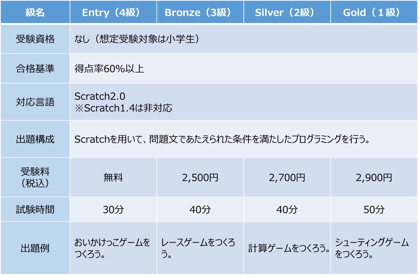 ジュニア・プログラミング検定（Scratch部門）概要3