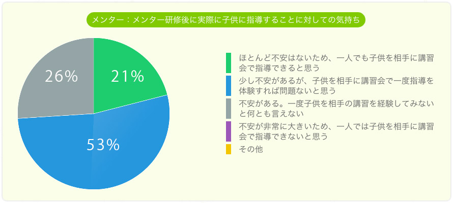 ^[F^[CɎۂɎqɎw邱Ƃɑ΂Ă̋CBقƂǕs͂ȂlŎwł21%Bs邪uKňxw̌ΖȂƎv5R%BsAxwĂ݂ȂƉƂȂ26%B