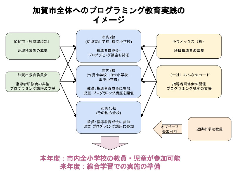 加賀市全体へのプログラミング教育実践のイメージ