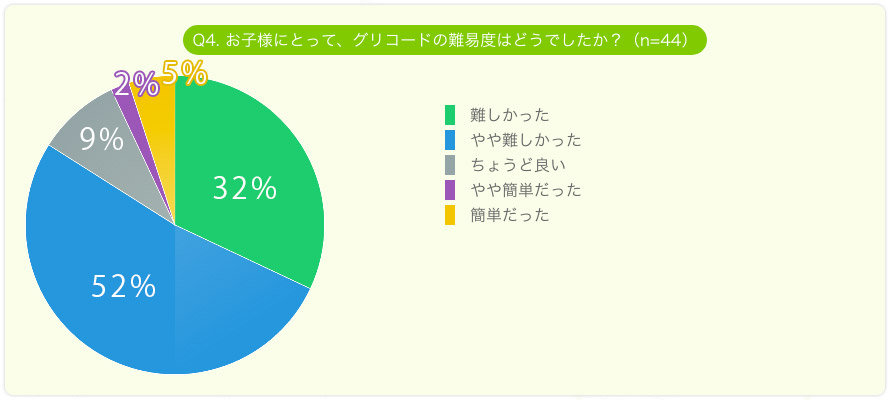 qlɂƂăOR[h̓Փx́B32%A52%A傤Ǘǂ0%AȒP2%AȒP5%