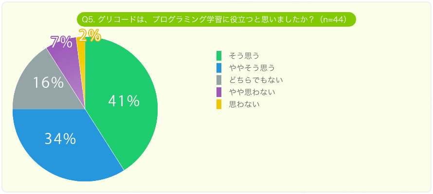 OR[h̓vO~OwKɖ𗧂ƎvBv41%A₻v34%AǂłȂ16%AvȂ7%AvȂ2%