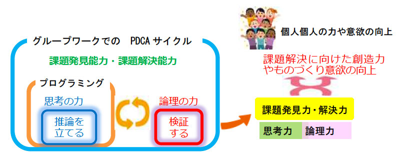 グループワークでのPDCAサイクルイメージ図
