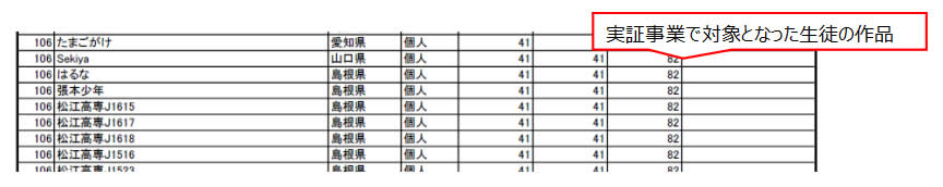 いわみプログラミング少年団の団員が参加した予選結果の一覧表2（中位）