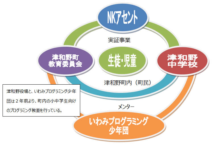実証校・教育委員会・地域の団体等との連携体制のイメージ図