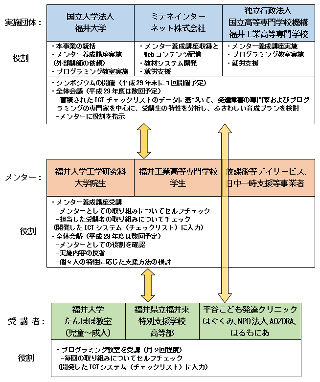 総務省 若年層に対するプログラミング教育の普及推進事業 発達障害者プログラマーの育成と就労に繋げる支援とメンターの育成