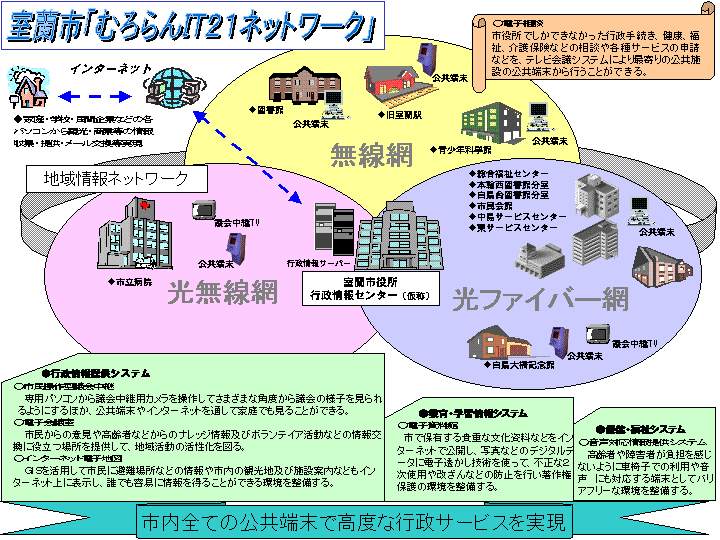 「むろらんIT21ネットワーク」のイメージ図