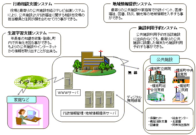 幌延町の情報化イメージ図